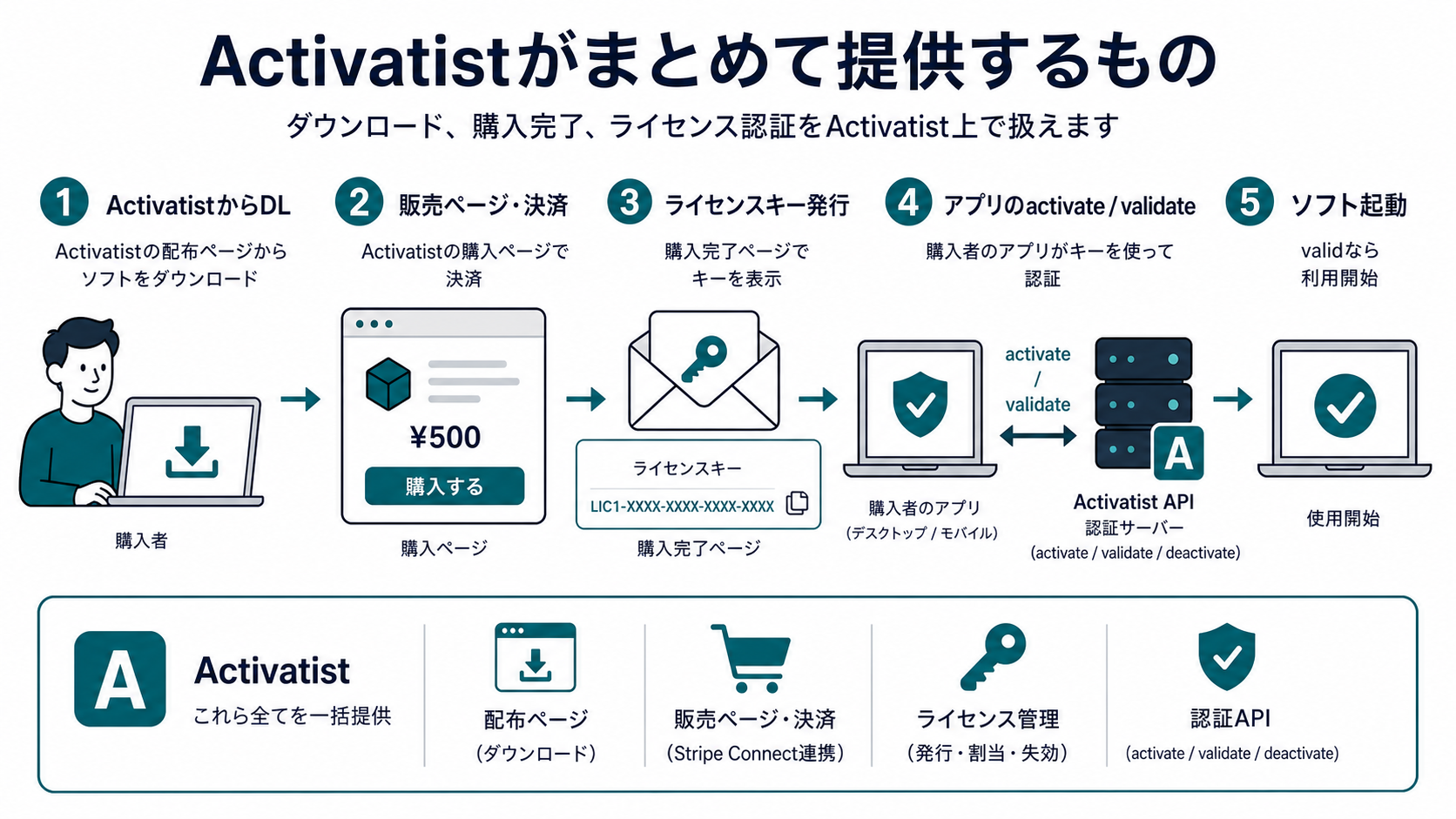 購入者がActivatistの配布ページからソフトをダウンロードし、購入、ライセンスキー発行、アプリのactivateとvalidate、ソフト起動へ進む流れ