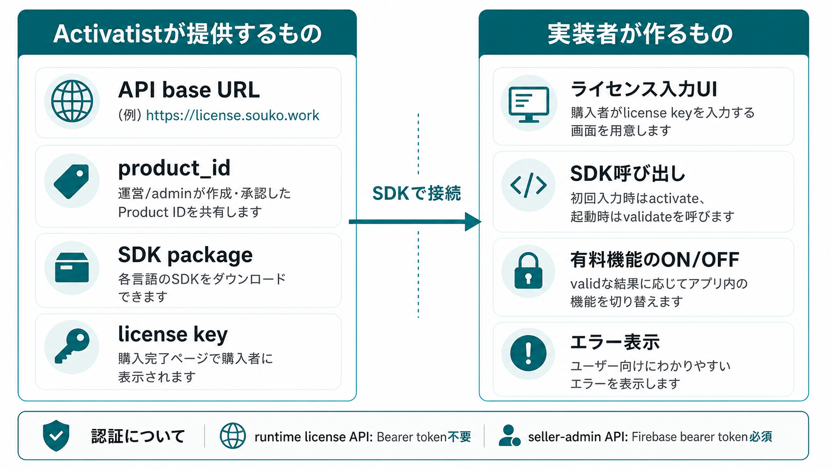 Activatistが提供するものと実装者が作るものの責任分界図